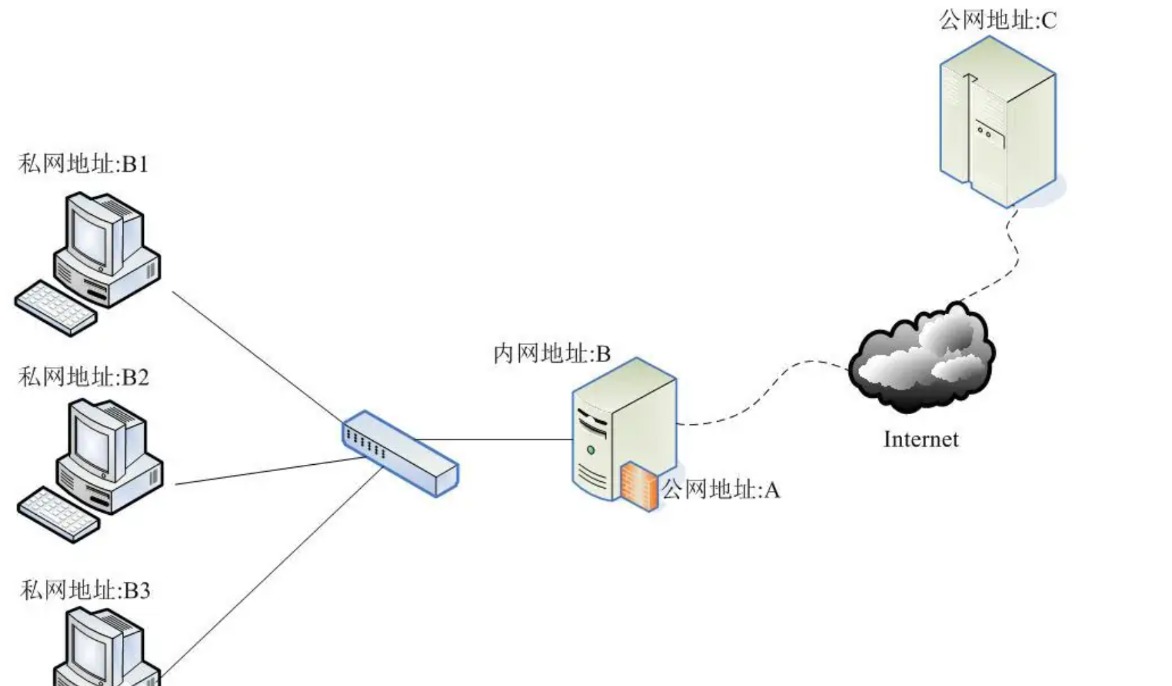 【每日一知】什么是NAT（网络地址转换)？