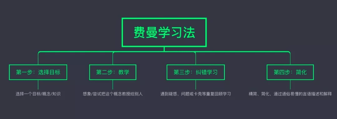 【每日一知】费曼学习法