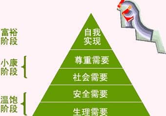 【每日一知】马斯洛人类需求五层次理论